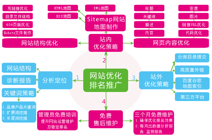 SEO优化如何提升网站内页排名