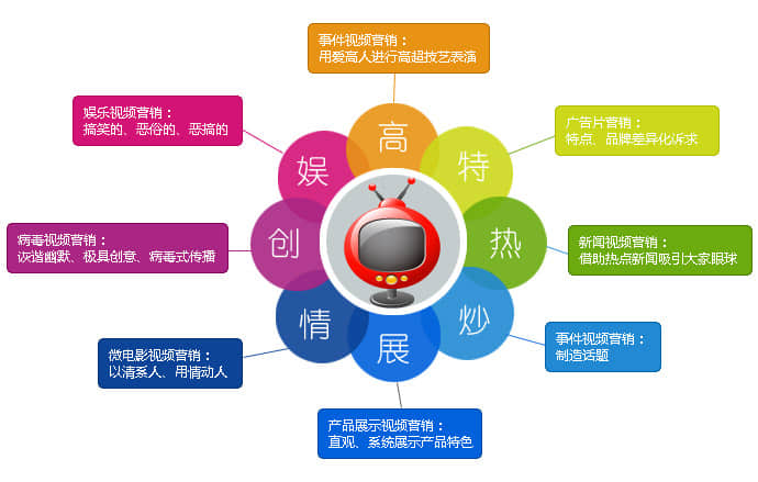 企业网站如何进行视频推广