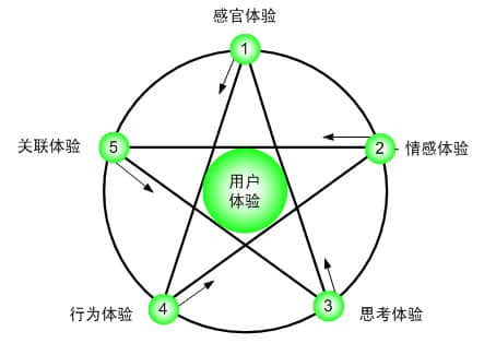 搜索引擎优化与用户体验的关系是怎样的