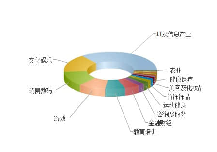 如何让用户更多地关注你的网站？