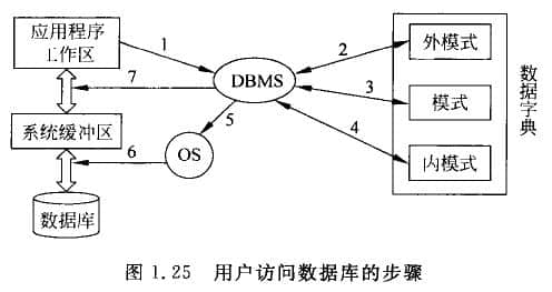 用户访问数据库的步骤