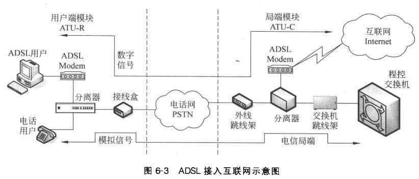 ADSL接人互联网的模式