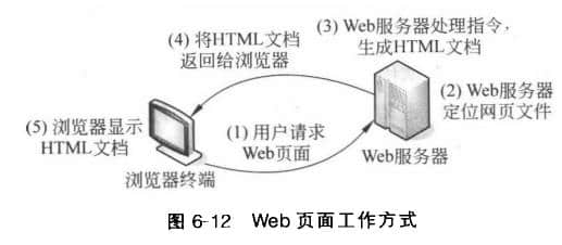 WEB页面工作方式