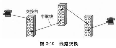 线路交换