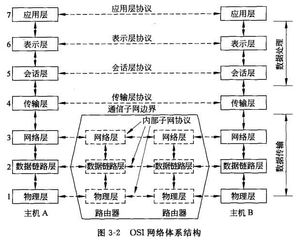 OSI的层次模型