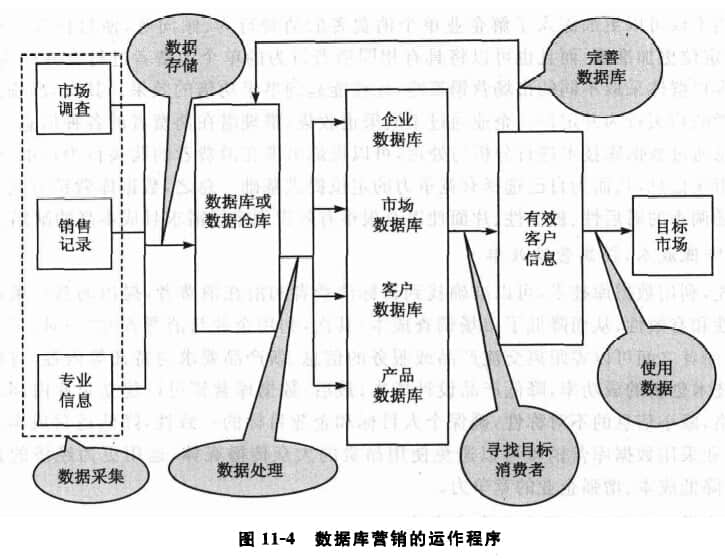 数据库营销的运作程序