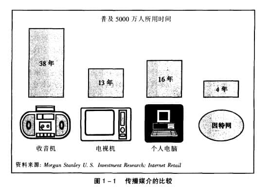 电子商务