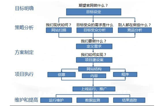 网站制作一般需要多久完成上线