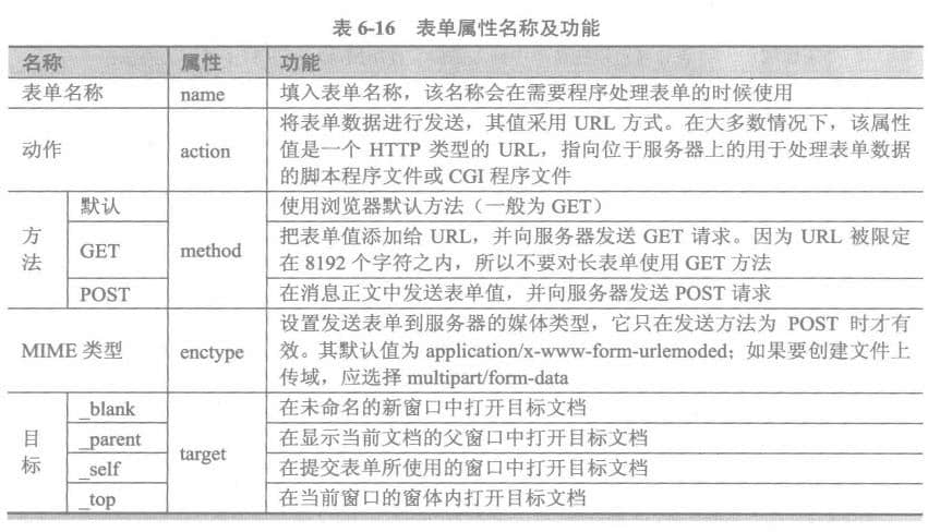 表单属性及功能