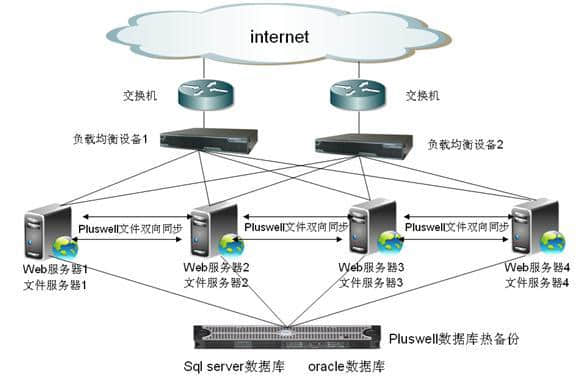 负载均衡