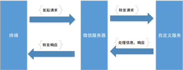 服务器的解决方案